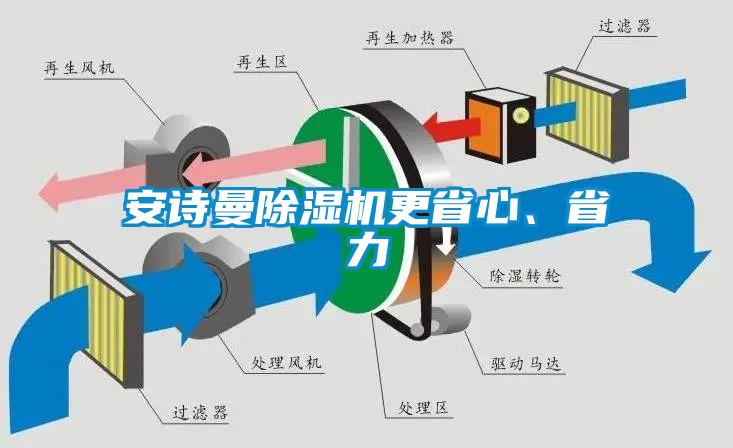 安詩(shī)曼除濕機(jī)更省心、省力